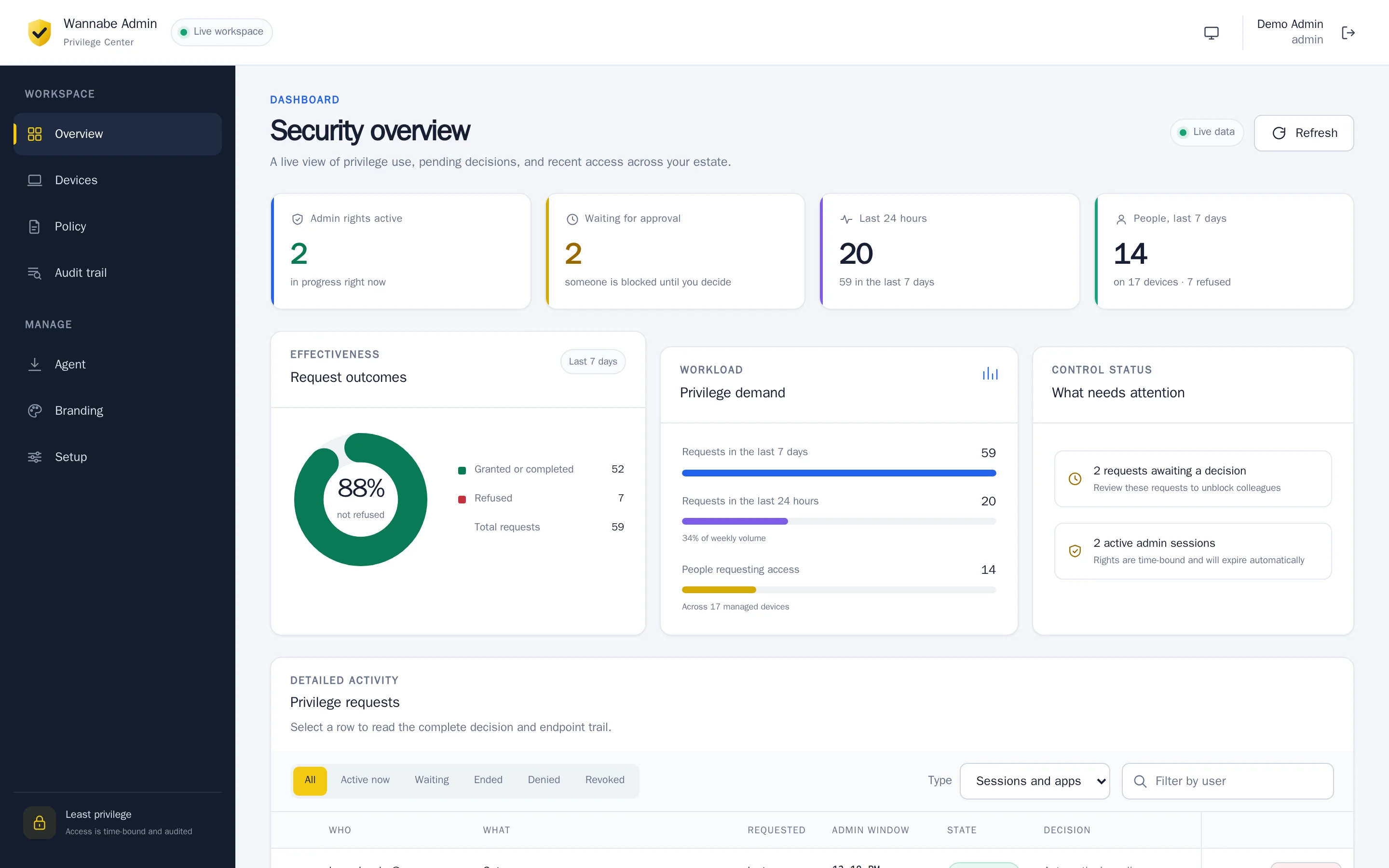 The Wannabe Admin overview: two admin sessions active, three requests waiting for approval, request outcomes for the last seven days.